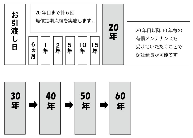 60年保証内容.jpg